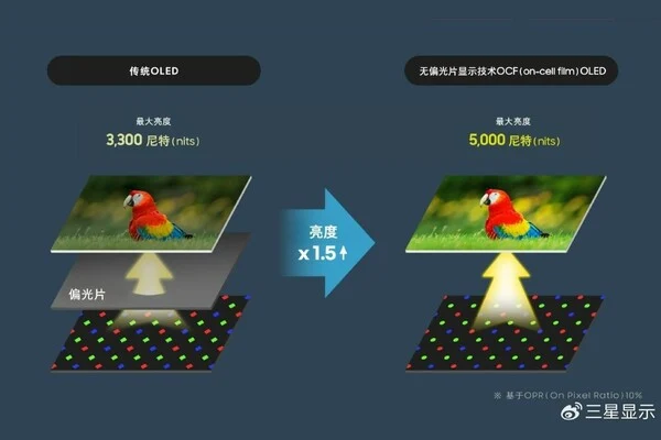 Представлен OLED-экран Samsung нового поколения с технологией OCF (on-cell film) и огромной яркостью при низком энергопотреблении Представлен OLED-экран Samsung нового поколения с технологией OCF (on-cell film) и огромной яркостью при низком энергопотреблении