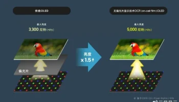 Представлен OLED-экран Samsung нового поколения с технологией OCF (on-cell film) и огромной яркостью при низком энергопотреблении