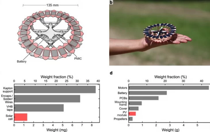 Учёные создали дрон, который летает исключительно на энергии Солнца
