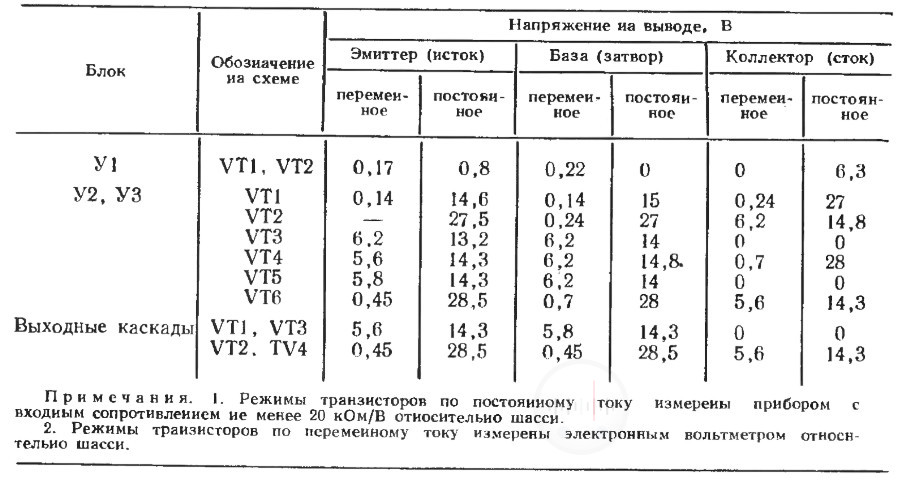 Напряжения на выводах транзисторов электрофона Ноктюрн 212 стерео по переменному и постоянному току Изображение