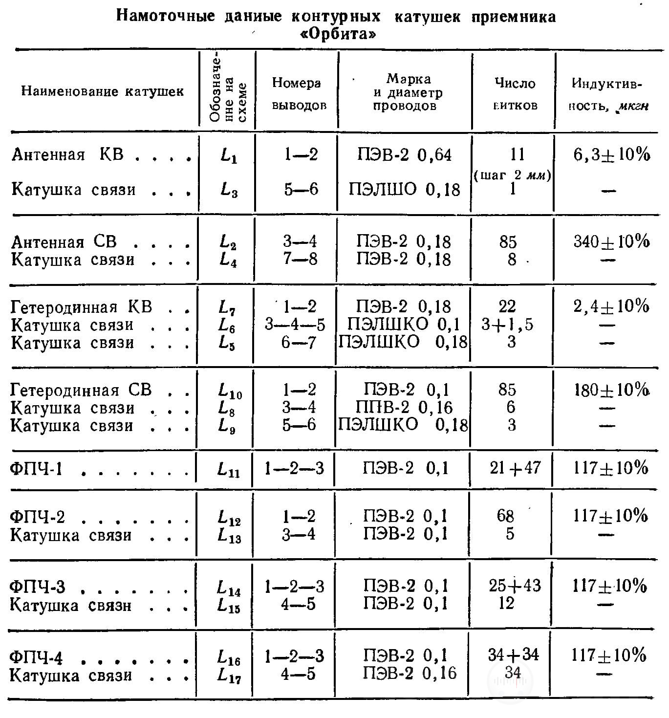 Намоточные данные контурных катушек приемника Орбита Image
