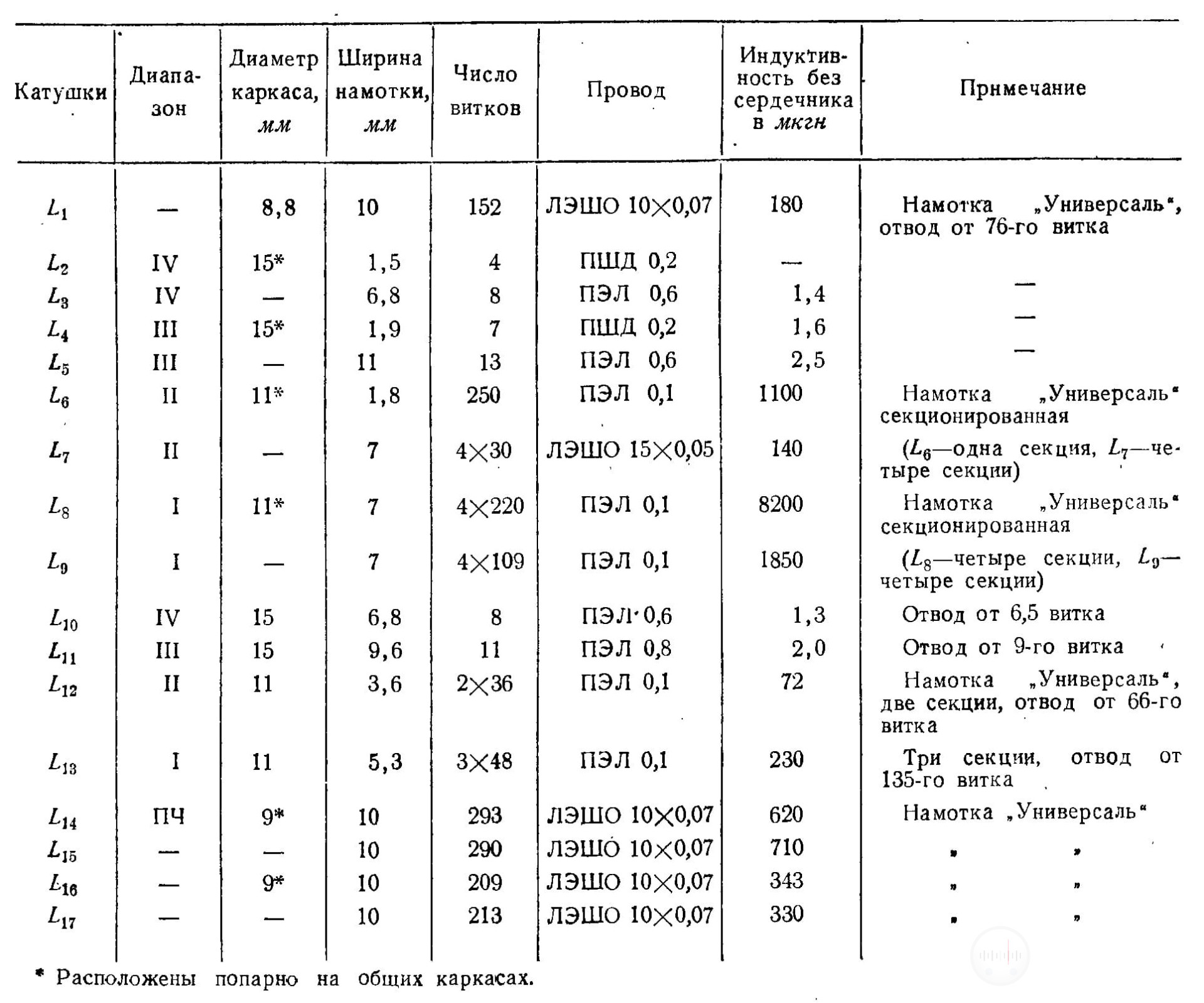 данные катушек радиоприемника Рига 6 Изображение
