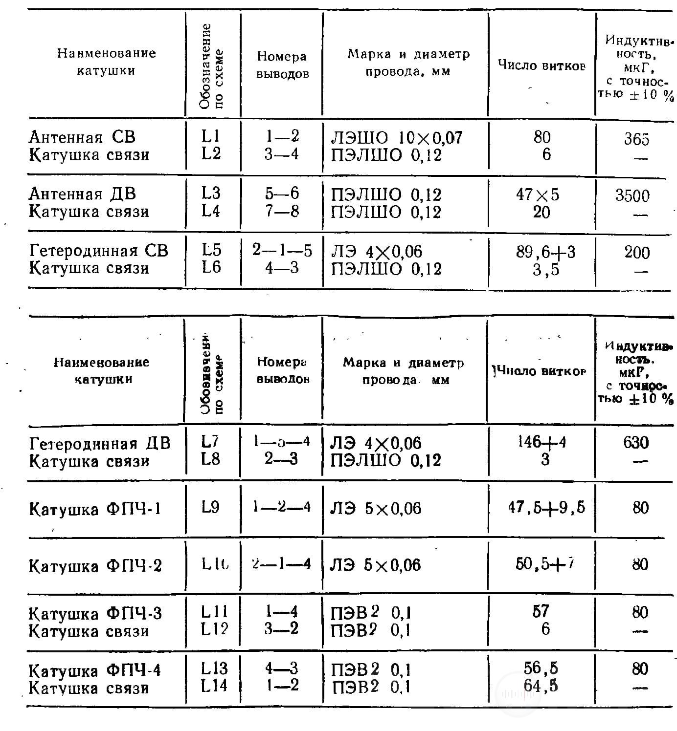 Намоточные данные катушек контуров радиоприемников Хазар 402 Image