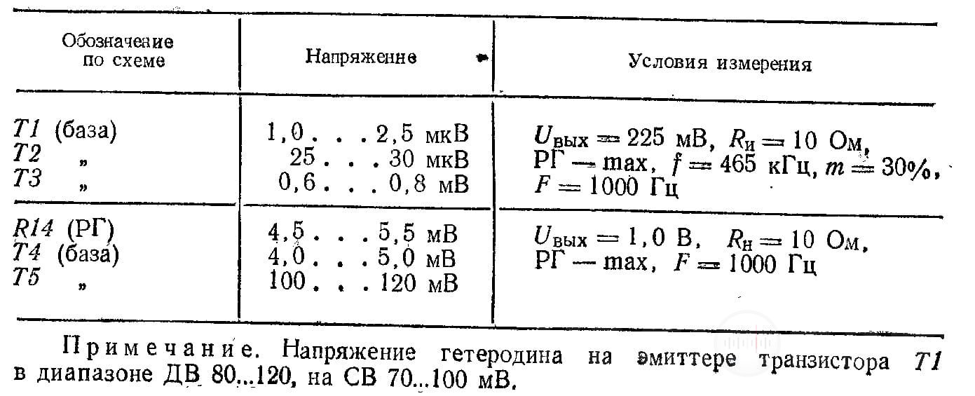 Уровни напряжений сигнала в контрольных точках приемника Сокол 403 Image