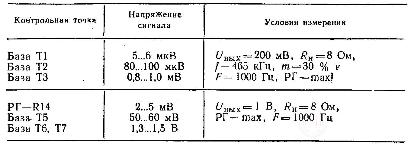 Уровни напряжения сигнала в тракте усиления радиоприемника Хазар 402 Image